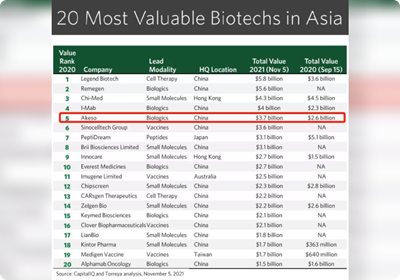 Torreya“亚洲最具价值生物医药企业TOP20” 第5位（2021）